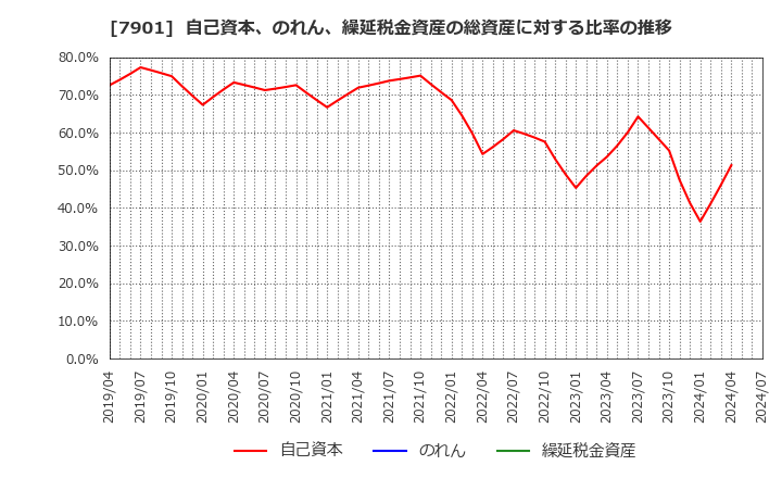 7901 (株)マツモト: 自己資本、のれん、繰延税金資産の総資産に対する比率の推移