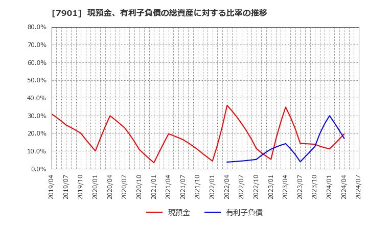 7901 (株)マツモト: 現預金、有利子負債の総資産に対する比率の推移