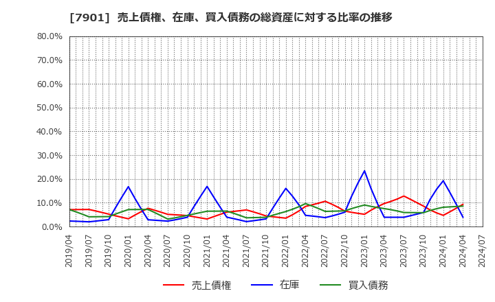7901 (株)マツモト: 売上債権、在庫、買入債務の総資産に対する比率の推移