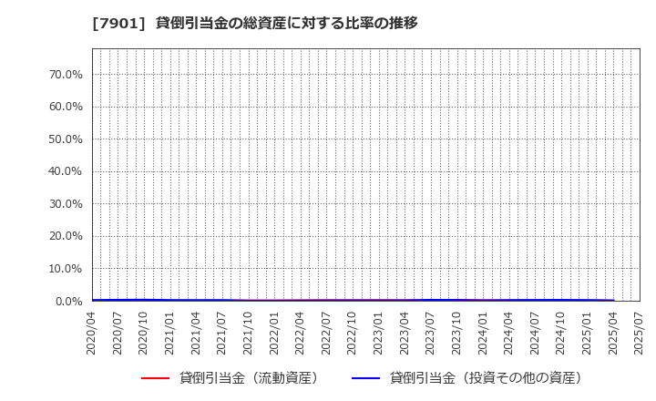 7901 (株)マツモト: 貸倒引当金の総資産に対する比率の推移