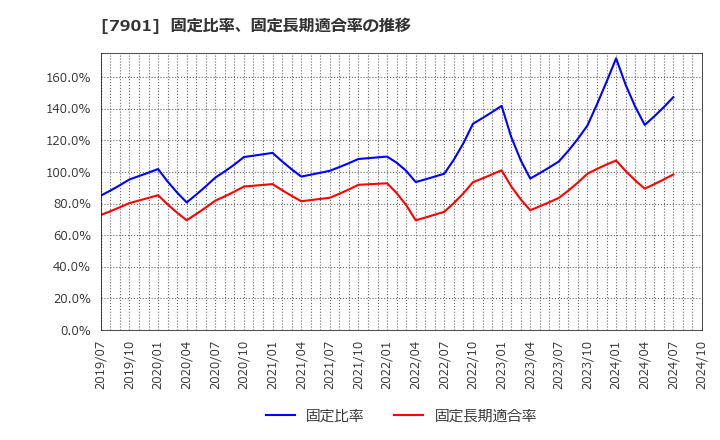 7901 (株)マツモト: 固定比率、固定長期適合率の推移