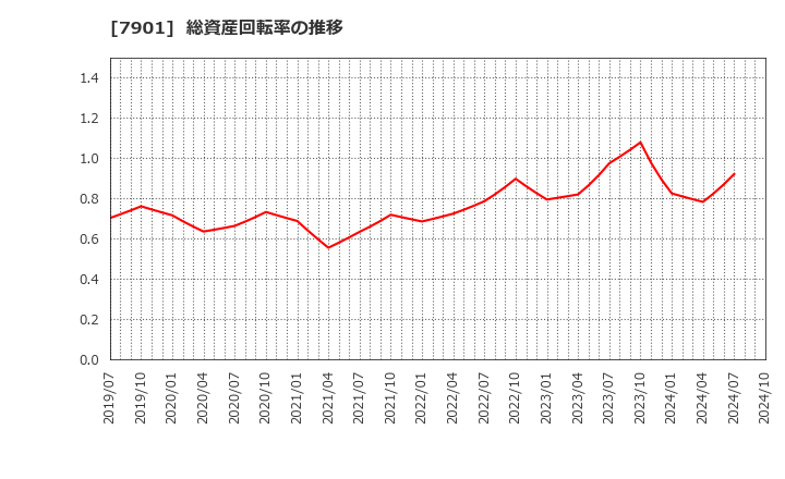 7901 (株)マツモト: 総資産回転率の推移