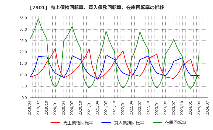 7901 (株)マツモト: 売上債権回転率、買入債務回転率、在庫回転率の推移