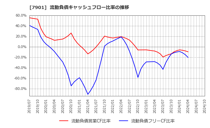 7901 (株)マツモト: 流動負債キャッシュフロー比率の推移