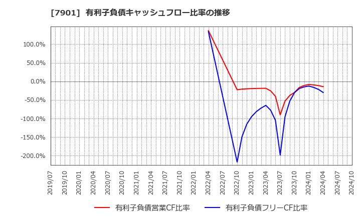 7901 (株)マツモト: 有利子負債キャッシュフロー比率の推移