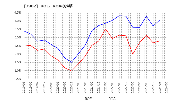 7902 (株)ソノコム: ROE、ROAの推移
