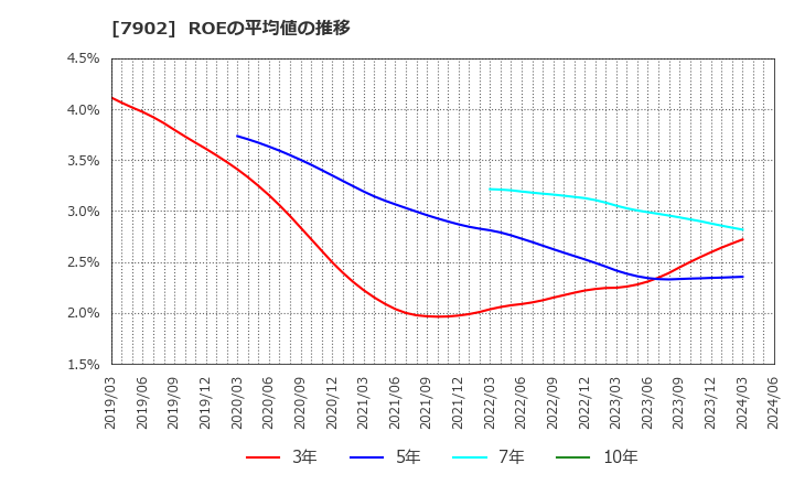 7902 (株)ソノコム: ROEの平均値の推移