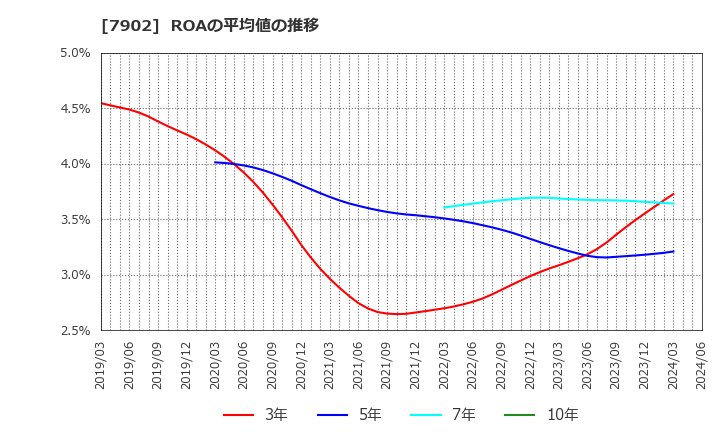 7902 (株)ソノコム: ROAの平均値の推移