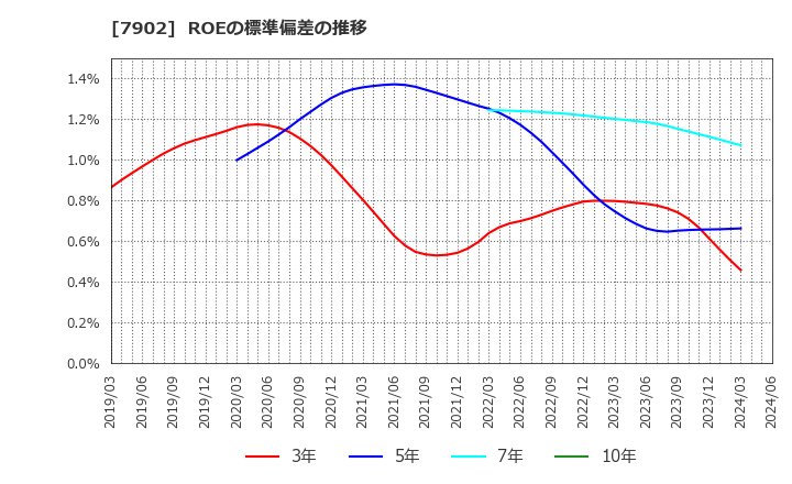 7902 (株)ソノコム: ROEの標準偏差の推移