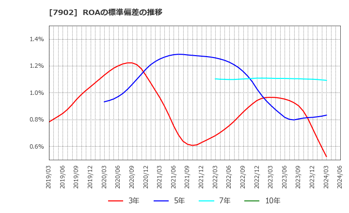 7902 (株)ソノコム: ROAの標準偏差の推移