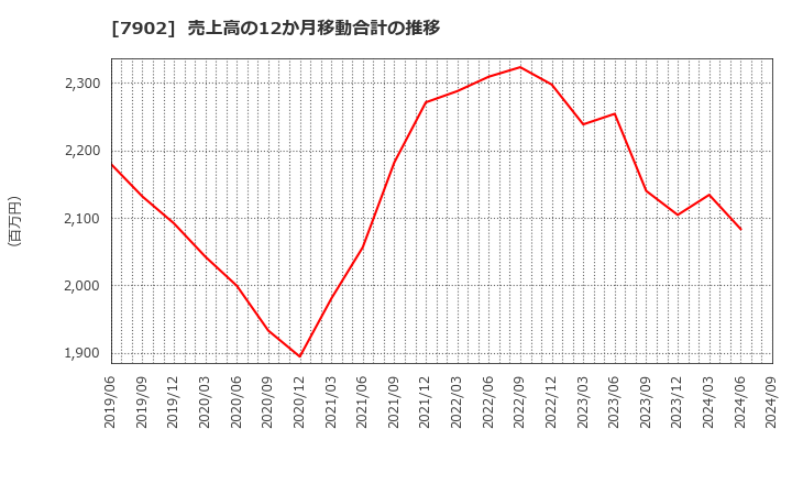 7902 (株)ソノコム: 売上高の12か月移動合計の推移