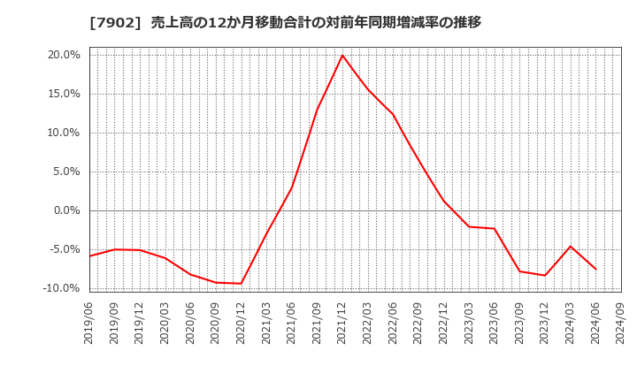 7902 (株)ソノコム: 売上高の12か月移動合計の対前年同期増減率の推移