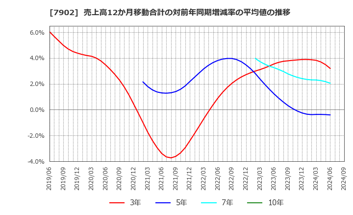 7902 (株)ソノコム: 売上高12か月移動合計の対前年同期増減率の平均値の推移