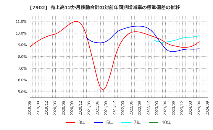 7902 (株)ソノコム: 売上高12か月移動合計の対前年同期増減率の標準偏差の推移