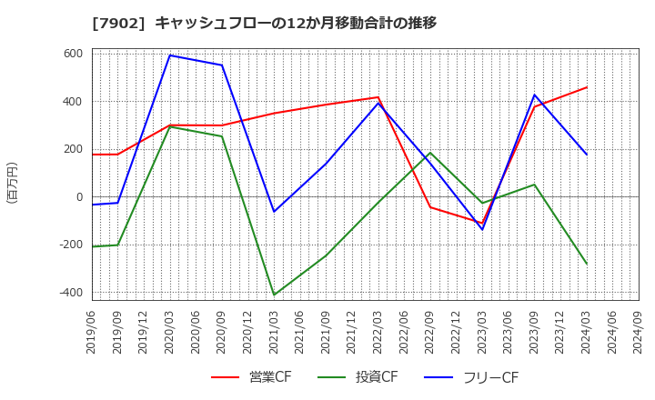 7902 (株)ソノコム: キャッシュフローの12か月移動合計の推移