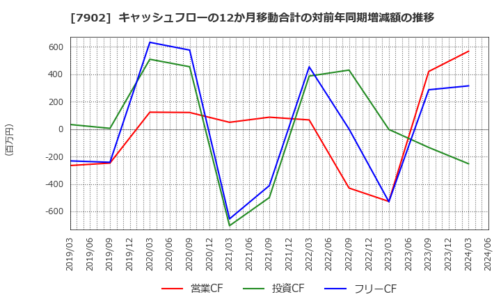 7902 (株)ソノコム: キャッシュフローの12か月移動合計の対前年同期増減額の推移