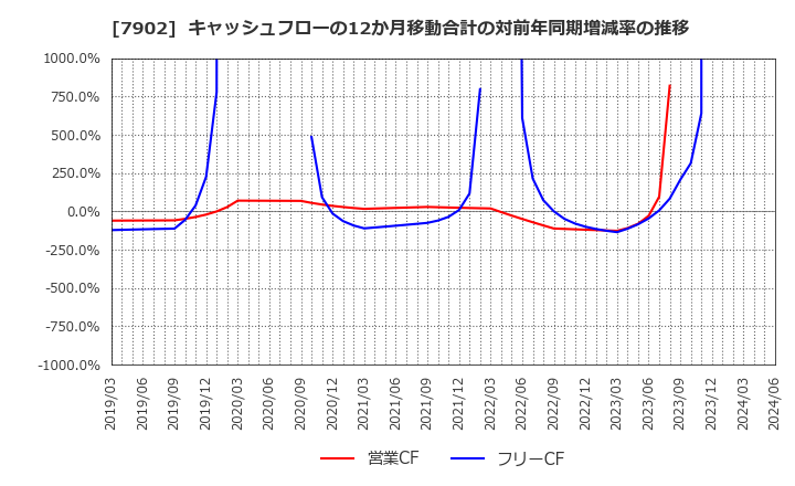 7902 (株)ソノコム: キャッシュフローの12か月移動合計の対前年同期増減率の推移
