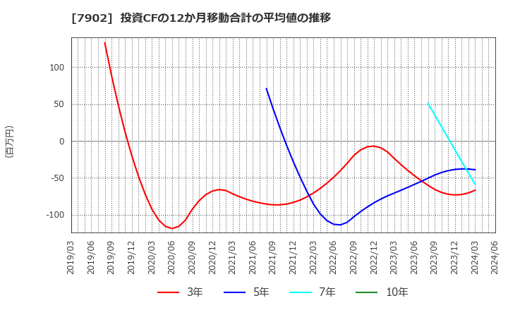 7902 (株)ソノコム: 投資CFの12か月移動合計の平均値の推移
