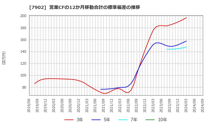 7902 (株)ソノコム: 営業CFの12か月移動合計の標準偏差の推移