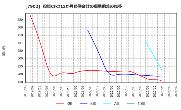 7902 (株)ソノコム: 投資CFの12か月移動合計の標準偏差の推移