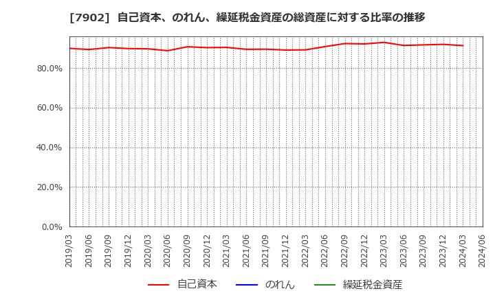 7902 (株)ソノコム: 自己資本、のれん、繰延税金資産の総資産に対する比率の推移