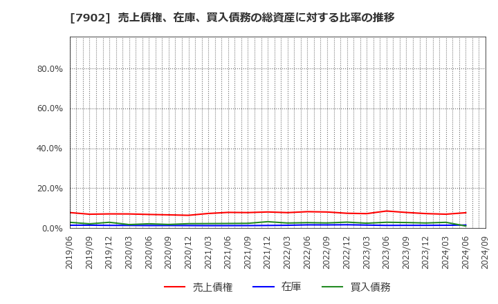 7902 (株)ソノコム: 売上債権、在庫、買入債務の総資産に対する比率の推移