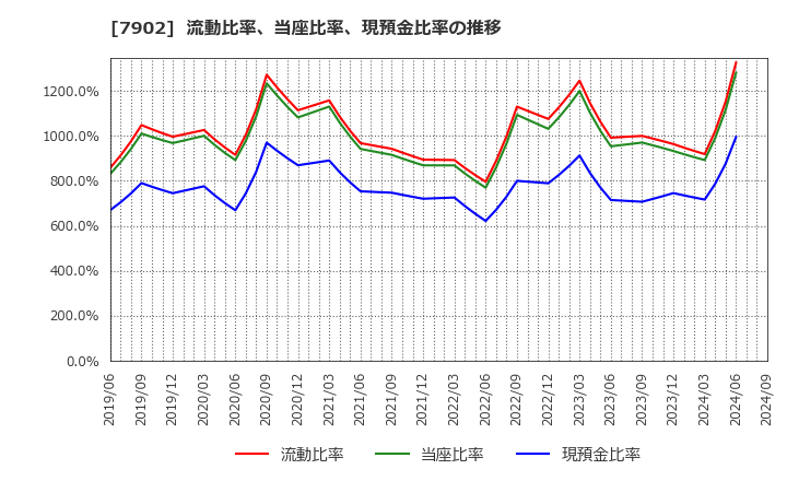 7902 (株)ソノコム: 流動比率、当座比率、現預金比率の推移