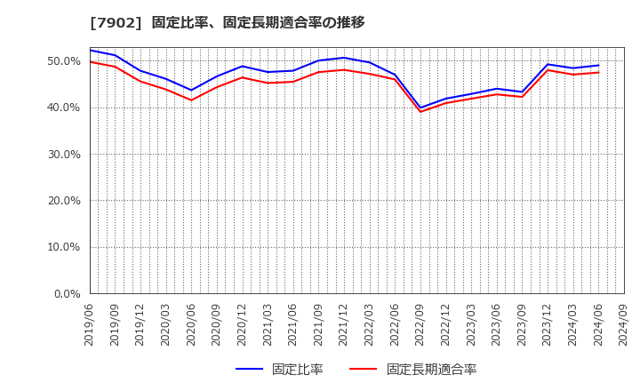 7902 (株)ソノコム: 固定比率、固定長期適合率の推移