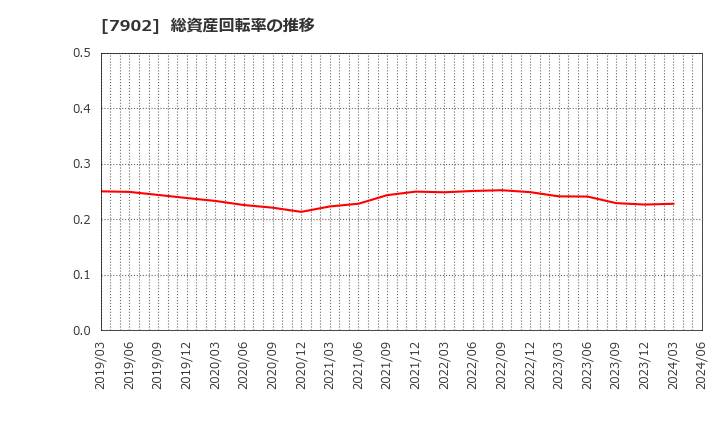 7902 (株)ソノコム: 総資産回転率の推移