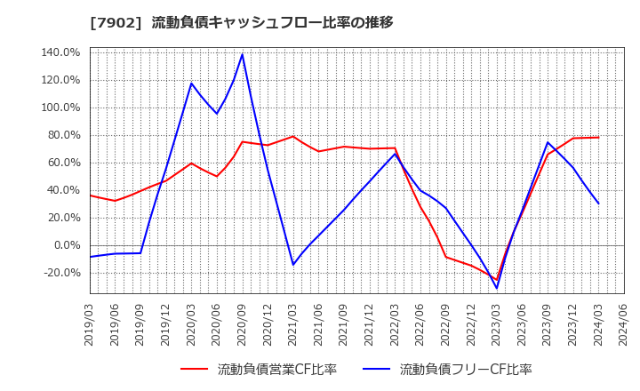 7902 (株)ソノコム: 流動負債キャッシュフロー比率の推移