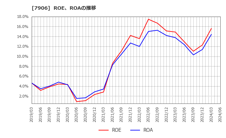7906 ヨネックス(株): ROE、ROAの推移