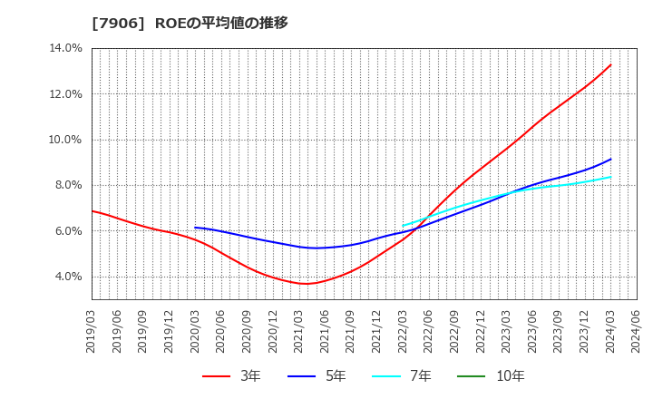 7906 ヨネックス(株): ROEの平均値の推移