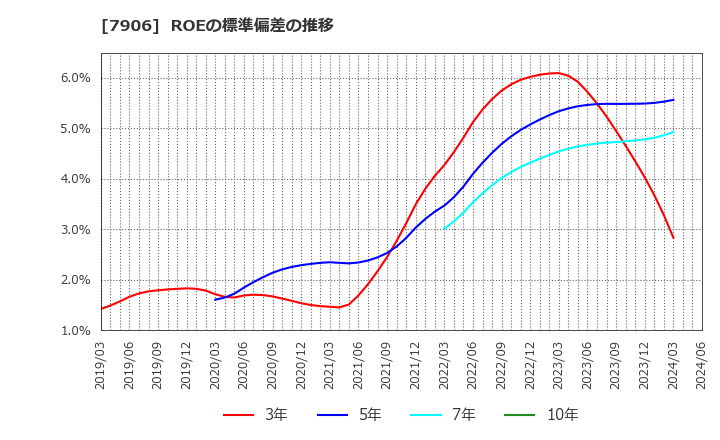 7906 ヨネックス(株): ROEの標準偏差の推移