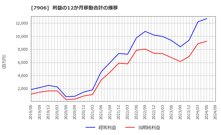 7906 ヨネックス(株): 利益の12か月移動合計の推移