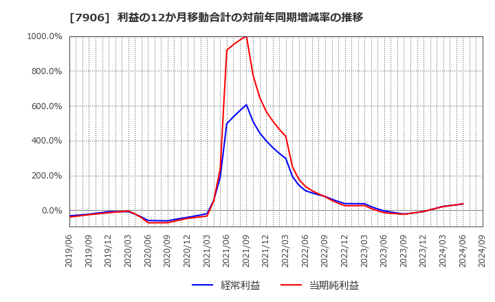 7906 ヨネックス(株): 利益の12か月移動合計の対前年同期増減率の推移