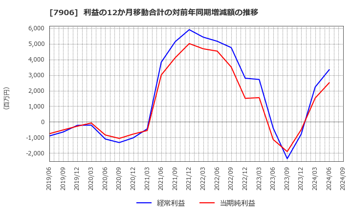 7906 ヨネックス(株): 利益の12か月移動合計の対前年同期増減額の推移