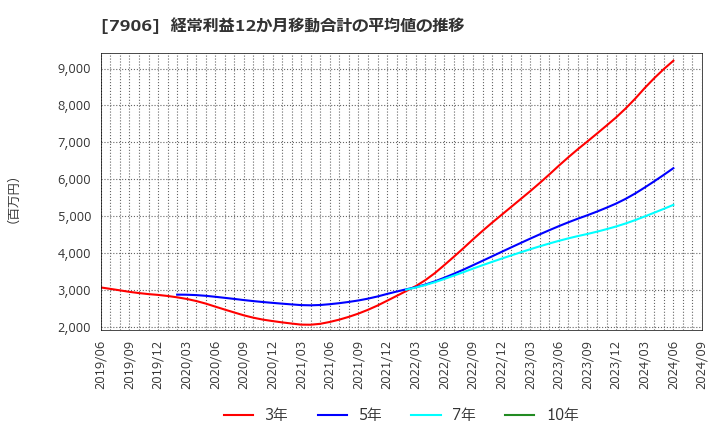 7906 ヨネックス(株): 経常利益12か月移動合計の平均値の推移