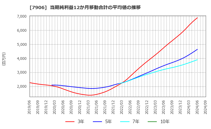 7906 ヨネックス(株): 当期純利益12か月移動合計の平均値の推移