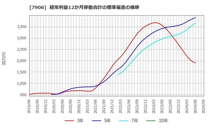 7906 ヨネックス(株): 経常利益12か月移動合計の標準偏差の推移