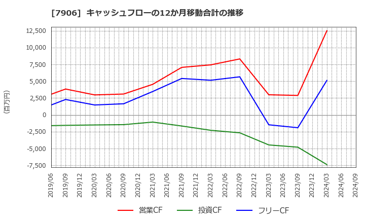 7906 ヨネックス(株): キャッシュフローの12か月移動合計の推移