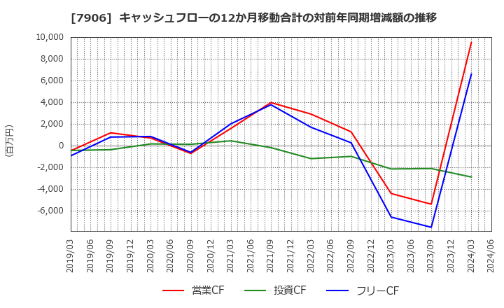 7906 ヨネックス(株): キャッシュフローの12か月移動合計の対前年同期増減額の推移