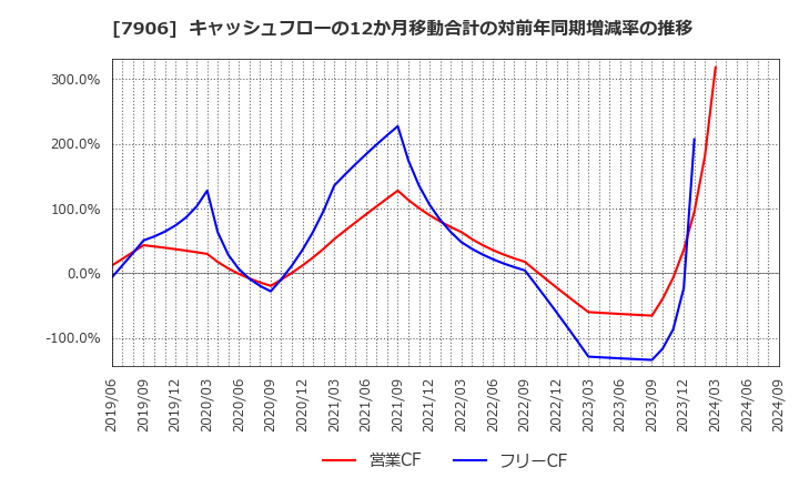 7906 ヨネックス(株): キャッシュフローの12か月移動合計の対前年同期増減率の推移