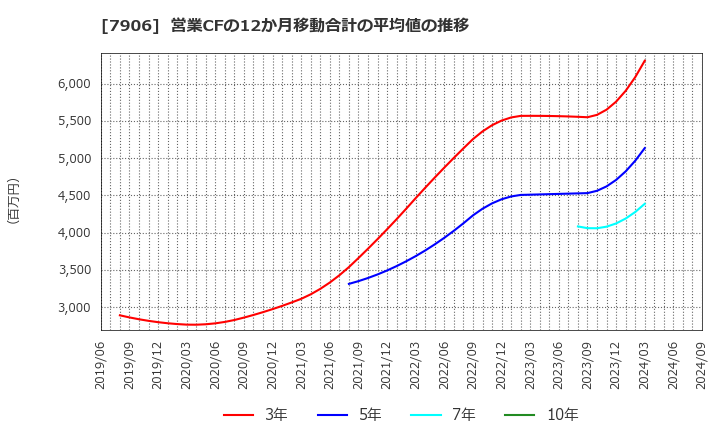 7906 ヨネックス(株): 営業CFの12か月移動合計の平均値の推移