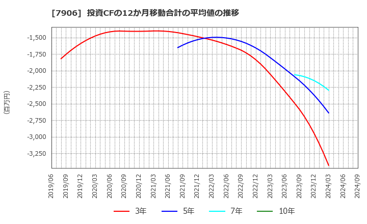 7906 ヨネックス(株): 投資CFの12か月移動合計の平均値の推移