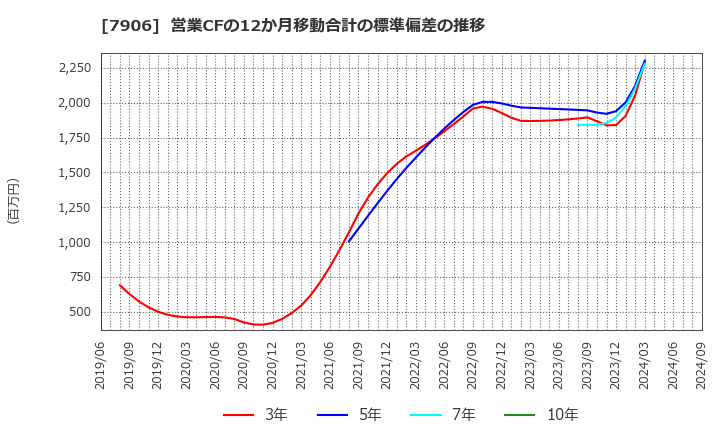 7906 ヨネックス(株): 営業CFの12か月移動合計の標準偏差の推移