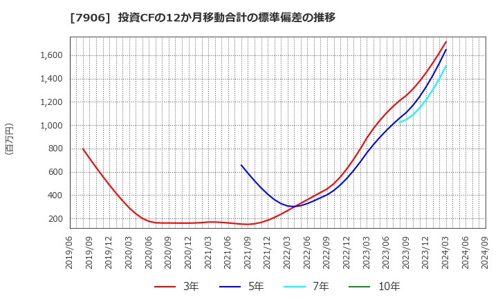 7906 ヨネックス(株): 投資CFの12か月移動合計の標準偏差の推移