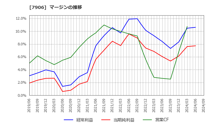 7906 ヨネックス(株): マージンの推移