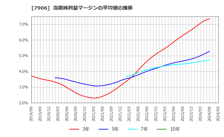 7906 ヨネックス(株): 当期純利益マージンの平均値の推移