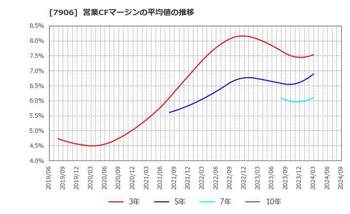 7906 ヨネックス(株): 営業CFマージンの平均値の推移