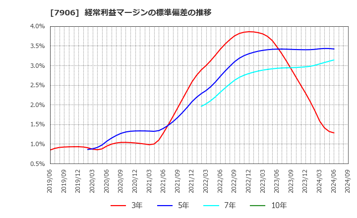 7906 ヨネックス(株): 経常利益マージンの標準偏差の推移